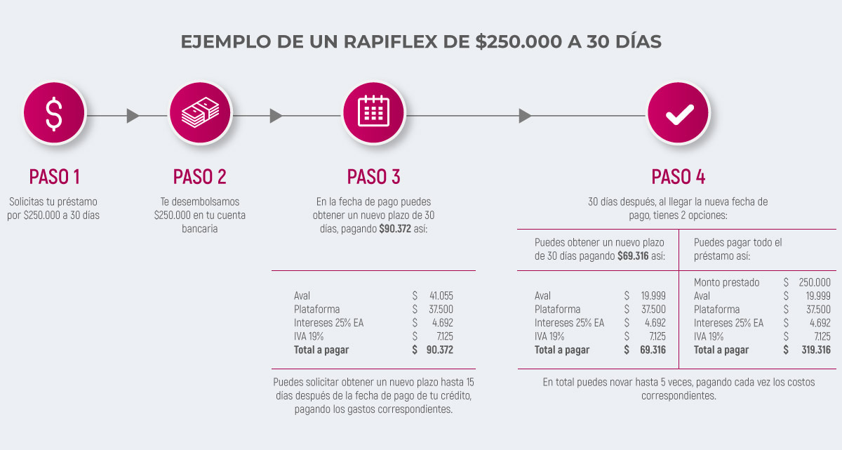 Ejemplo de préstamo de RapiFlex