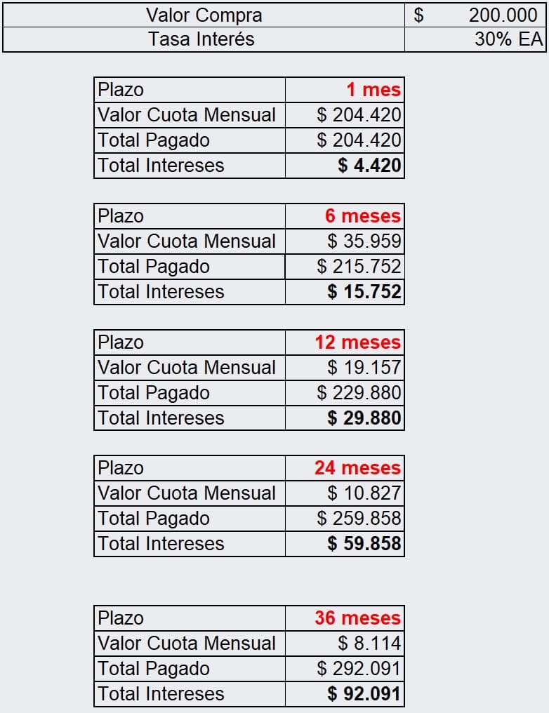 Ejemplo de pago de cuotas de la tarjeta de crédito