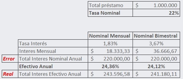 Ejemplo tasa efectiva y anual