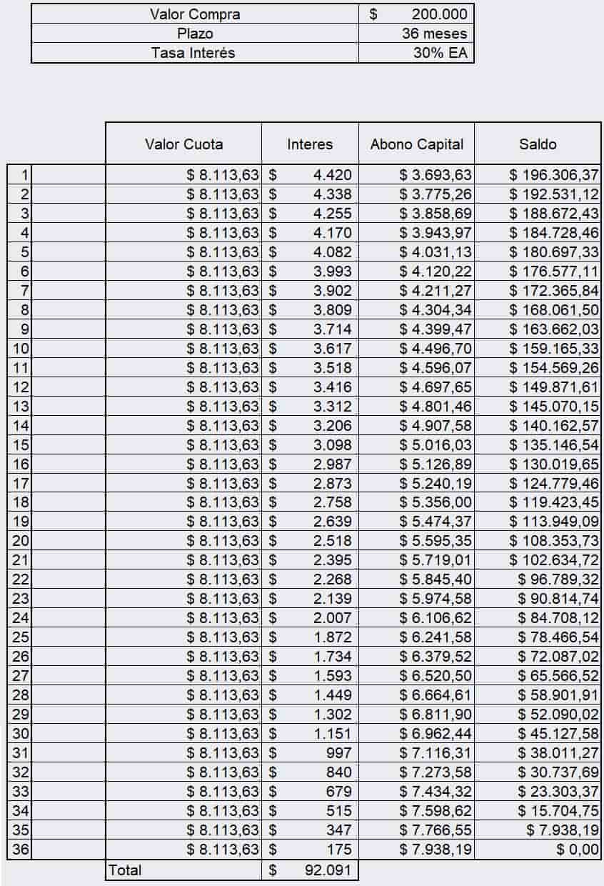 Ejemplo de pago de cuotas de la tarjeta de crédito