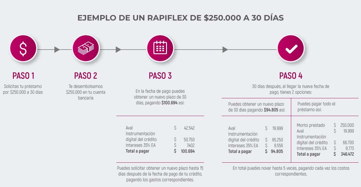 Ejemplo de un crédito de $250.000 a 30 Días