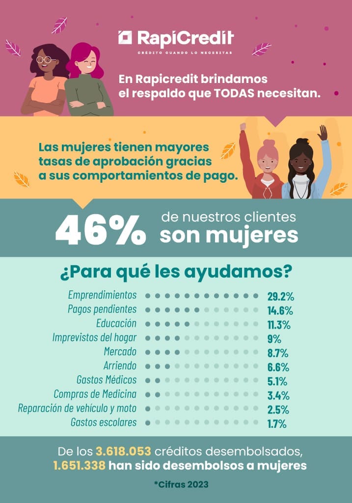 Ejemplo de un crédito de $250.000 a 30 Días